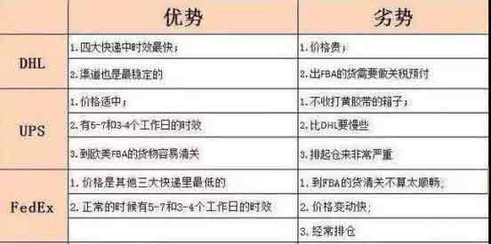 跨境物流渠道和跨境物流的优劣势对比与选择—货之家 跨境物流渠道和跨境物流的优劣势对比与选择—货之家
