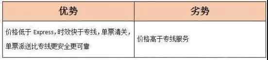 跨境物流渠道和跨境物流的优劣势对比与选择—货之家 跨境物流渠道和跨境物流的优劣势对比与选择—货之家