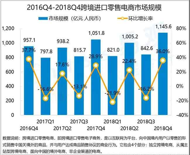 2018第四季度中国跨境进口零售电商市场规模比增36%；UPS称2019年美国空运资费平均上调4.9%—货之家