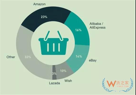 新跨境电商报告出炉,最受欢迎的平台和产品—货之家 新跨境电商报告出炉,最受欢迎的平台和产品—货之家
