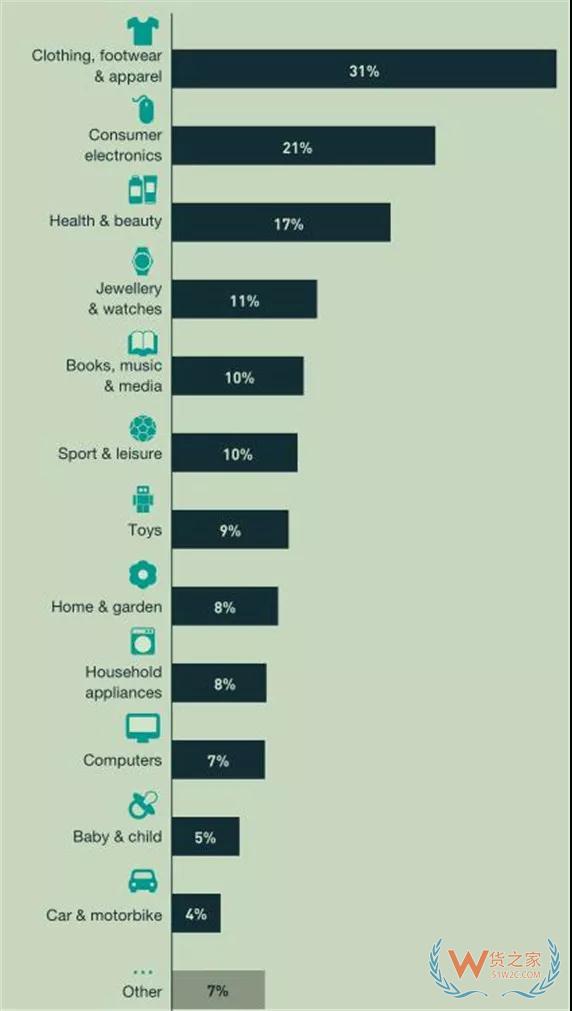 新跨境电商报告出炉,最受欢迎的平台和产品—货之家 新跨境电商报告出炉,最受欢迎的平台和产品—货之家