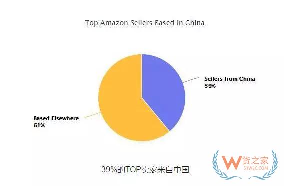 怕迷失在跨境电商的浪潮里？用数据告诉你亚马逊的独特优势—货之家