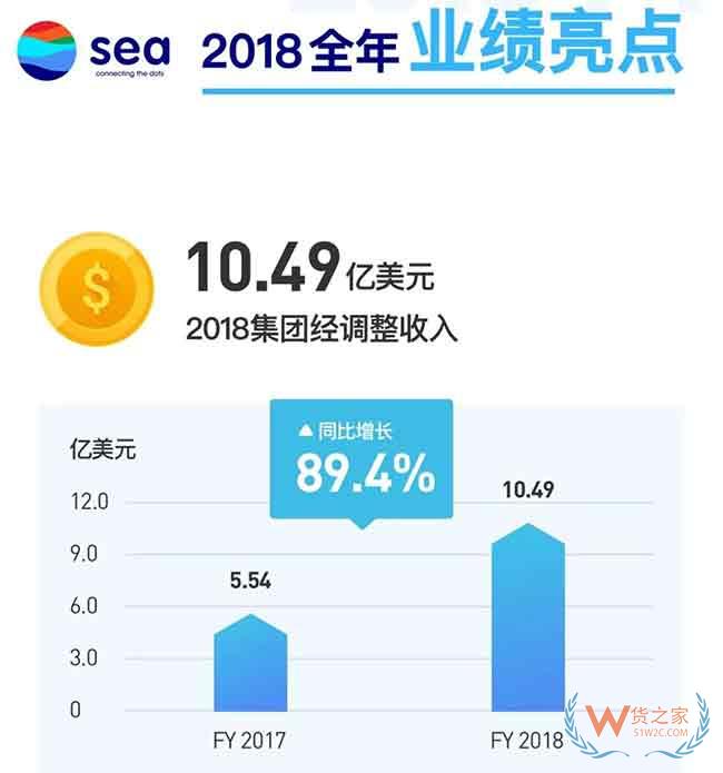 跨境通营收破200亿！Shopee GMV暴增150%！跨境电商巨头业绩火爆—货之家