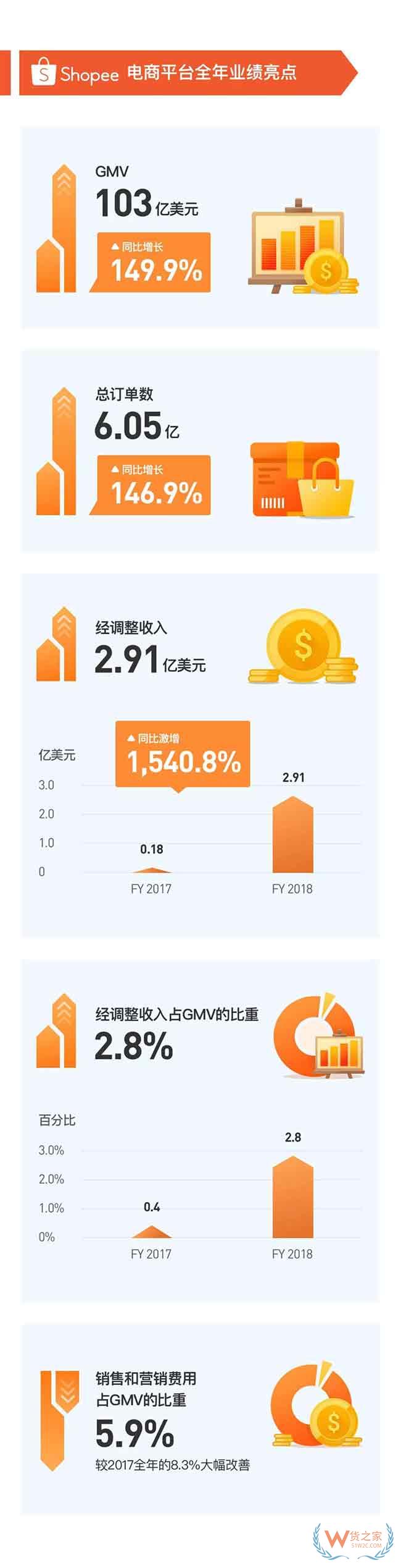 跨境通营收破200亿！Shopee GMV暴增150%！跨境电商巨头业绩火爆—货之家