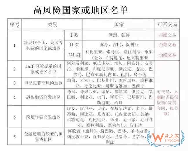 重点关注！出口高风险国家安全收汇解析—货之家