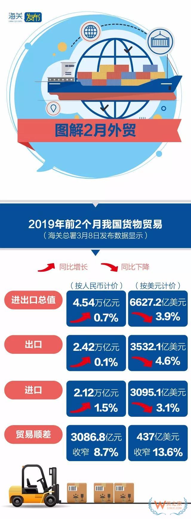 今年前2个月我国外贸进出口小幅增长0.7% 剔除春节因素2月份进出口增长10.2%—货之家 今年前2个月我国外贸进出口小幅增长0.7% 剔除春节因素2月份进出口增长10.2%—货之家