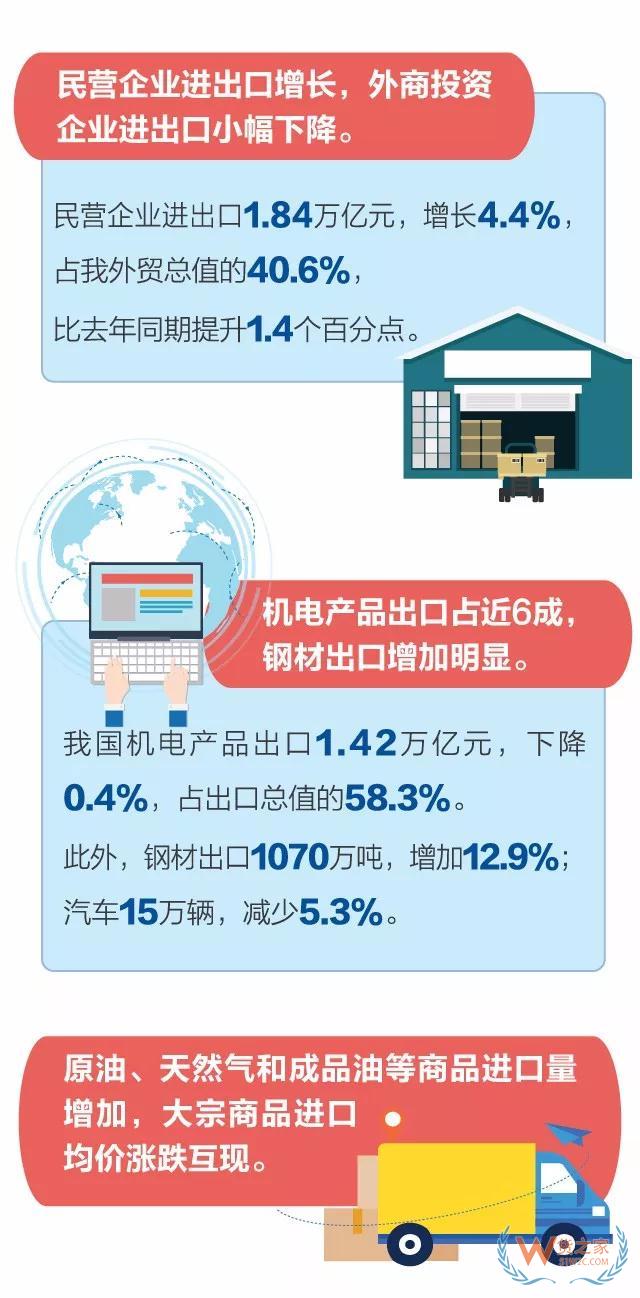 今年前2个月我国外贸进出口小幅增长0.7% 剔除春节因素2月份进出口增长10.2%—货之家 今年前2个月我国外贸进出口小幅增长0.7% 剔除春节因素2月份进出口增长10.2%—货之家