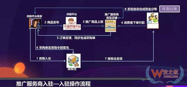 速看淘宝全球购发布跨境保税方案——货之家
