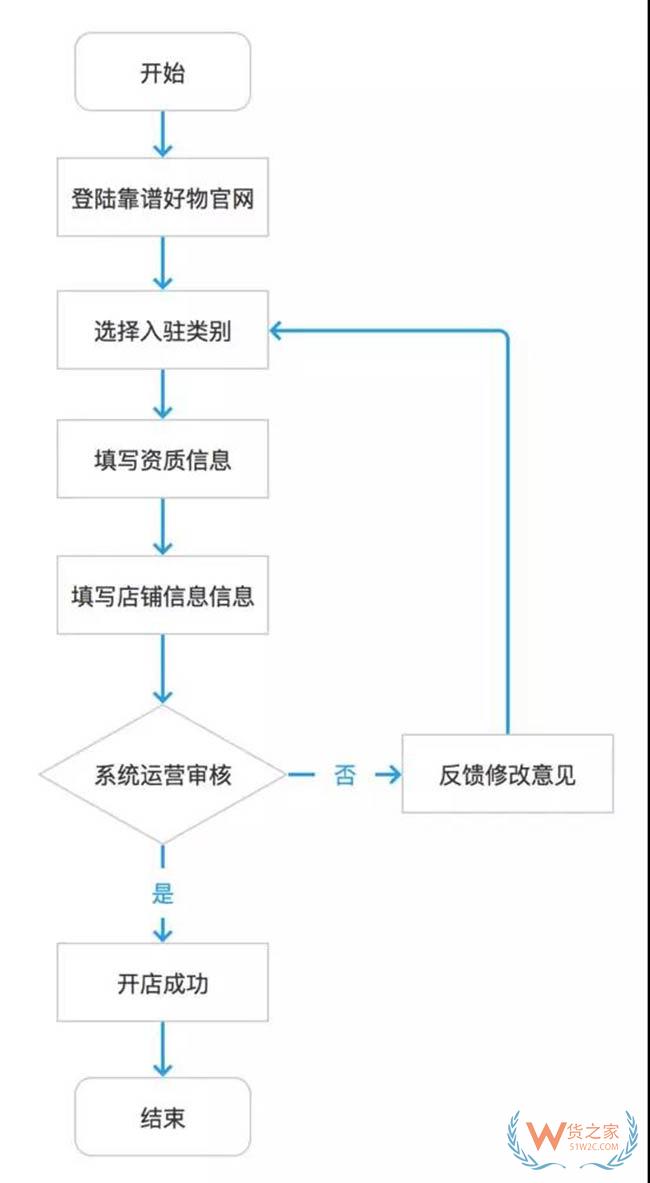靠谱好物入驻须知招商计划规则介绍及入驻流程——货之家
