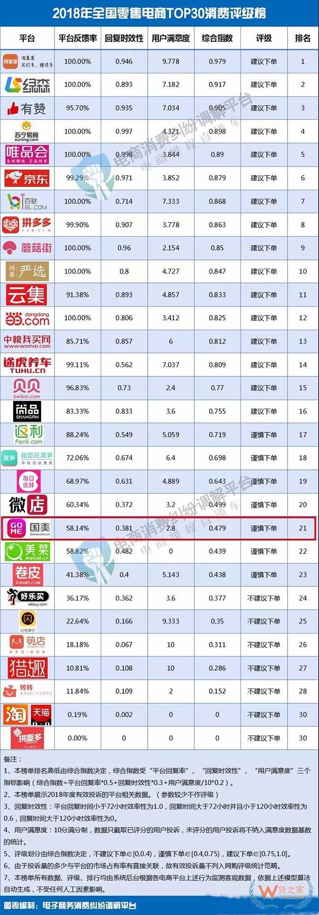 315曝光国美入选2018年全国零售电商TOP30消费评级榜获谨慎下单评级——货之家 315曝光国美入选2018年全国零售电商TOP30消费评级榜获谨慎下单评级——货之家