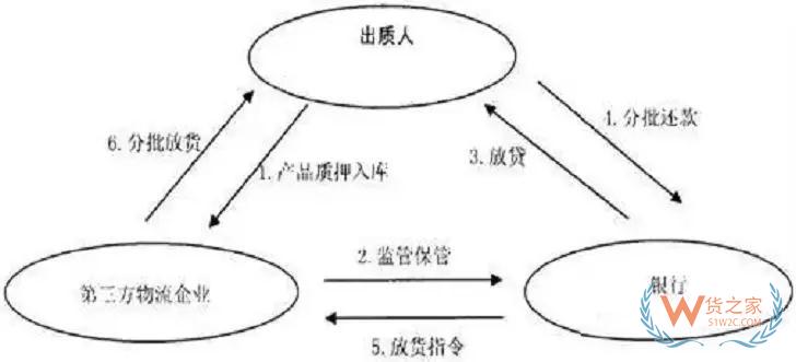 全面解析供应链金融与物流金融、贸易金融、区块链金融、汽车金融、商业保理、融资租赁的关系—货之家 全面解析供应链金融与物流金融、贸易金融、区块链金融、汽车金融、商业保理、融资租赁的关系—货之家