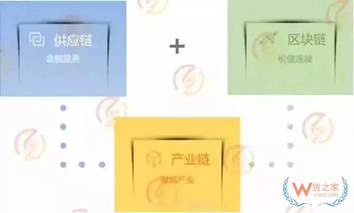 全面解析供应链金融与物流金融、贸易金融、区块链金融、汽车金融、商业保理、融资租赁的关系—货之家 全面解析供应链金融与物流金融、贸易金融、区块链金融、汽车金融、商业保理、融资租赁的关系—货之家