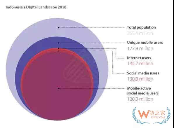 揭秘印尼电商市场特性:仅这一品类的年销售额就在30亿美元以上——货之家 揭秘印尼电商市场特性:仅这一品类的年销售额就在30亿美元以上——货之家