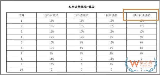 4月1日起，新增值税率13%，9%，6%下调执行！外贸出口退税怎么变—货之家