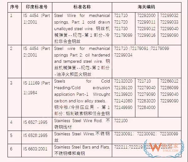 印度严查BIS认证，同时新增6类产品强制认证，4月17日生效—货之家