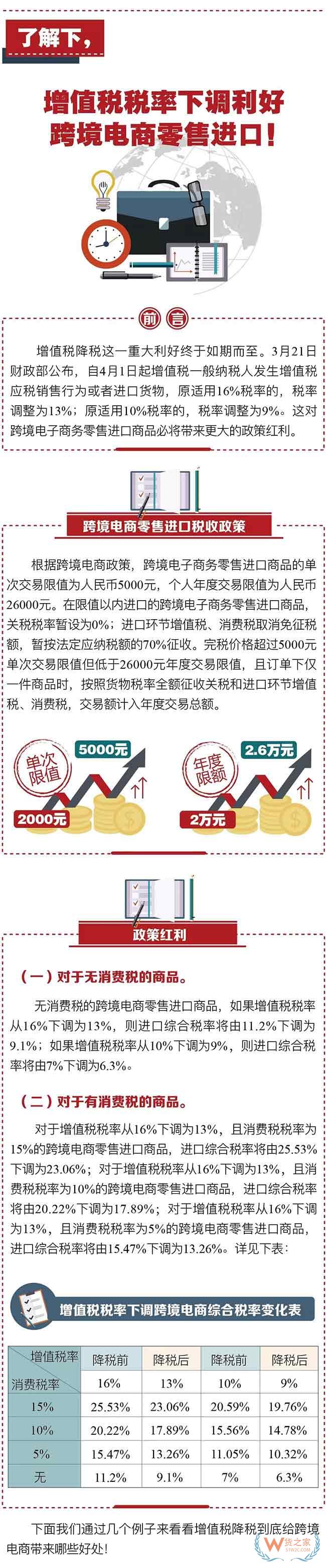 了解下，增值税税率下调利好跨境电商零售进口—货之家