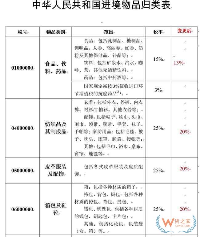 直邮行邮税下调！4月9日执行—货之家