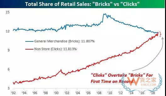 月销598亿美元,美国电商零售首超实体—货之家