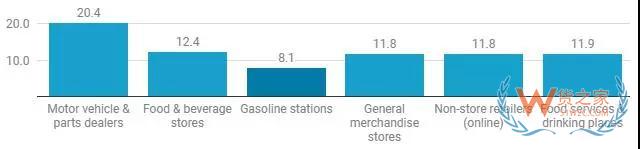 月销598亿美元,美国电商零售首超实体—货之家