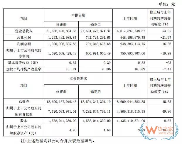 境通下调营业利润，12亿缩水至7亿元，库存就占了45个亿—货之家