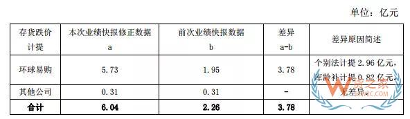 境通下调营业利润，12亿缩水至7亿元，库存就占了45个亿—货之家
