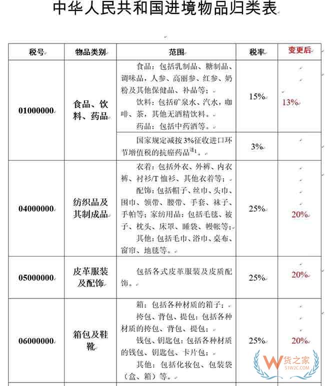 增值税下调、多项港口收费下降4月，这些海关、港口新政策开始实施—货之家