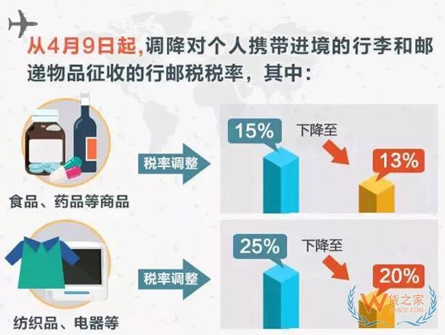 4月9日起这些进境物品行邮税统统都要降了——货之家
