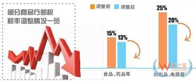 4月9日起这些进境物品行邮税统统都要降了——货之家