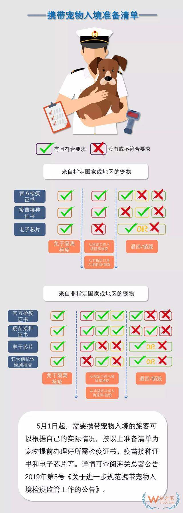 一图读懂海关宠物入境检疫监管新规—货之家