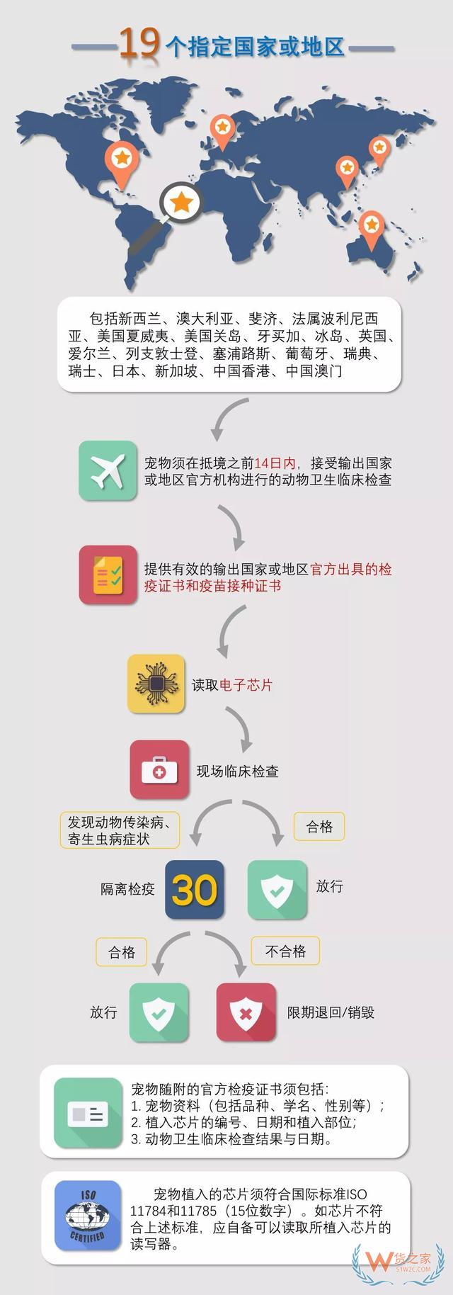 一图读懂海关宠物入境检疫监管新规—货之家