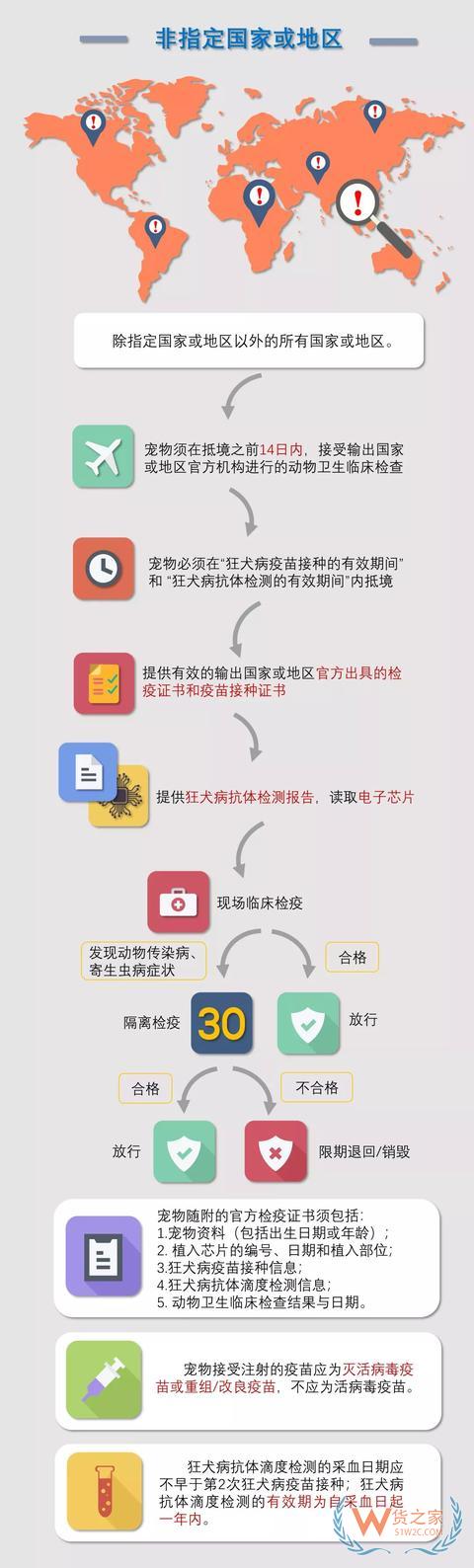 一图读懂海关宠物入境检疫监管新规—货之家