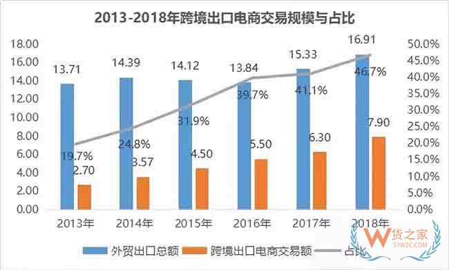 我国跨境出口电商的“势”与“痛”—货之家
