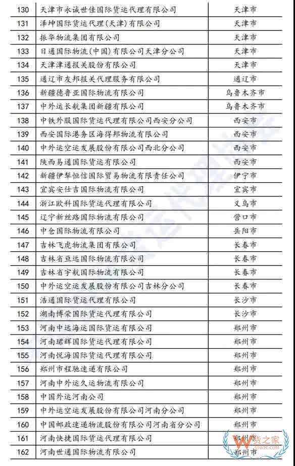 173家知名货代企业,入选商务部国际货代重点联系企业—货之家 173家知名货代企业,入选商务部国际货代重点联系企业—货之家