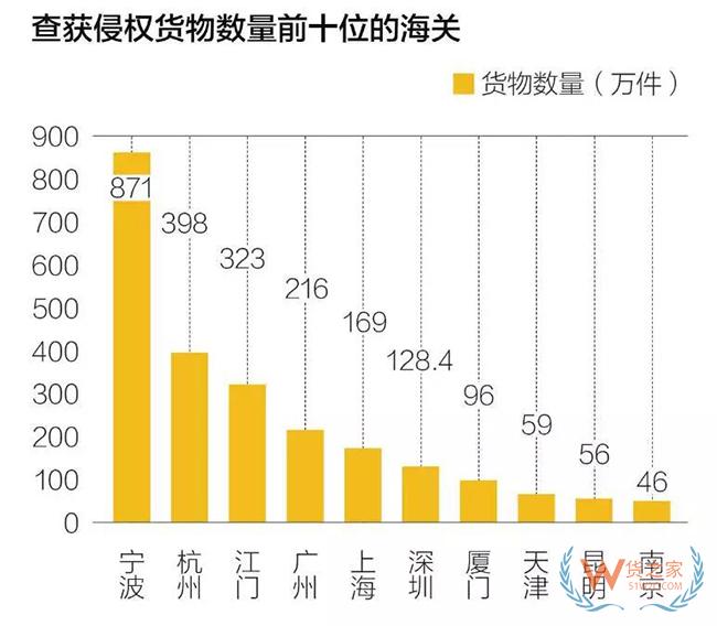 2018年中国海关查获侵权嫌疑货物——货之家