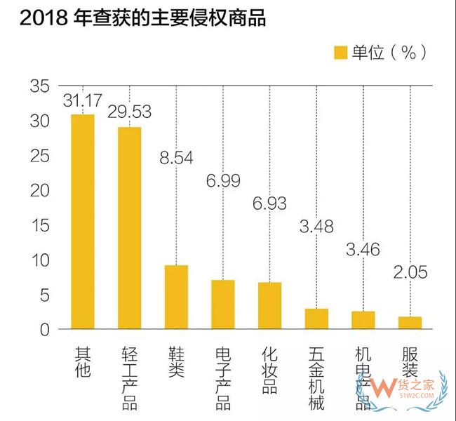 2018年中国海关查获侵权嫌疑货物——货之家