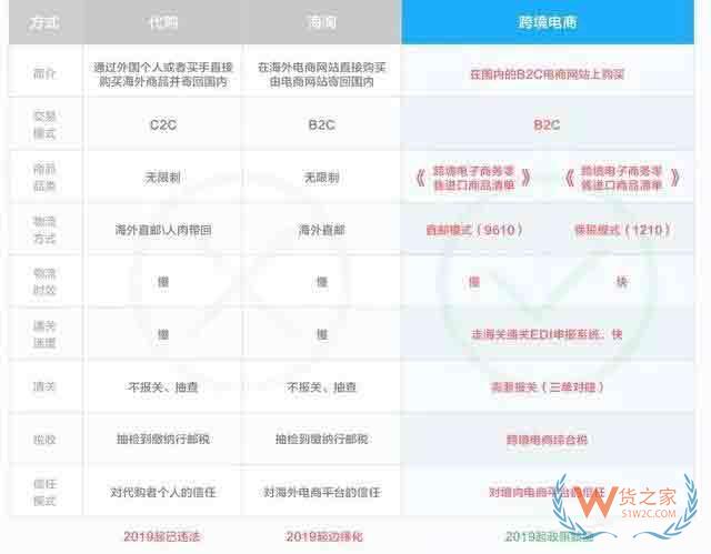 2019中国跨境零售电商解读和解决方案—货之家