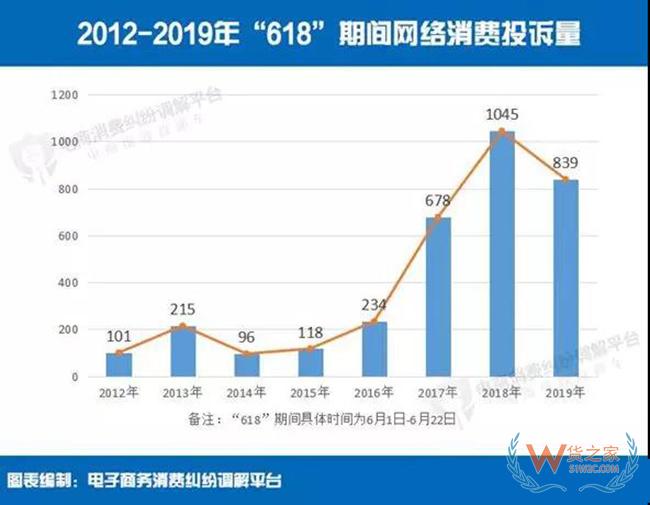 【重磅】2019年“618”电商消费评级数据：投诉量五年来首降——货之家