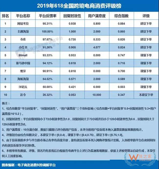 【重磅】2019年“618”电商消费评级数据：投诉量五年来首降——货之家