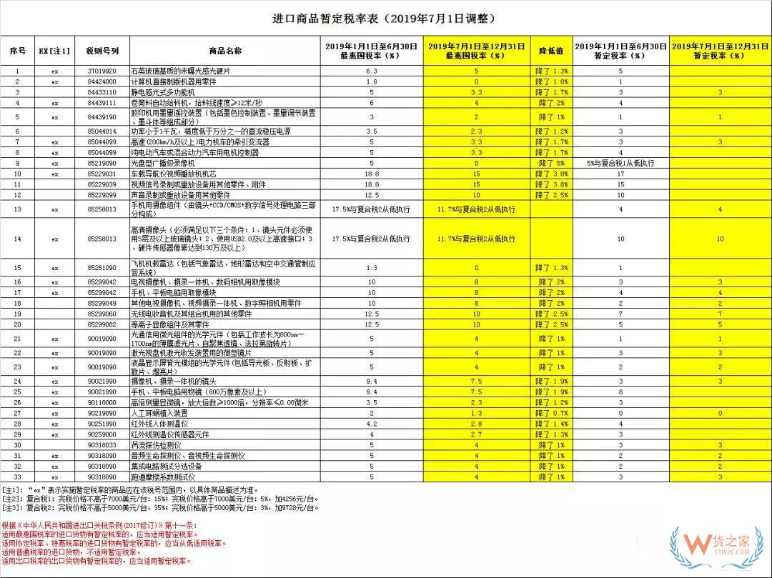 好消息，7月1日起517个税则号最惠国税率有调整，普降！-货之家