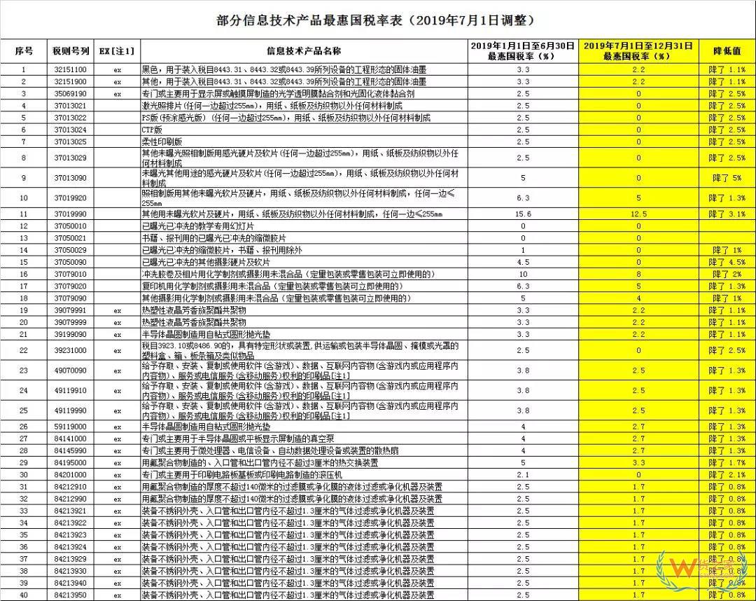 好消息，7月1日起517个税则号最惠国税率有调整，普降！-货之家