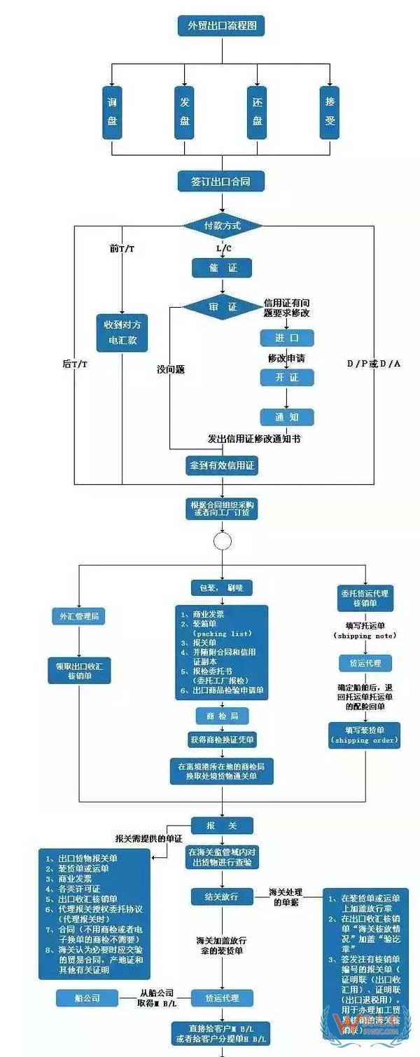 史上最完整的外贸流程图和解析！——货之家