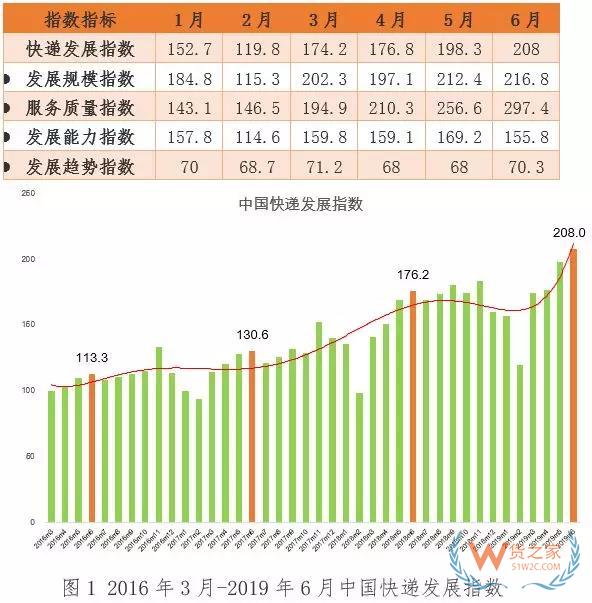 6月中国快递发展指数报告出炉：日均快件量1.5亿件-货之家