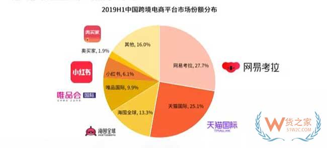 2019上半年网易考拉蝉联跨境市场—货之家