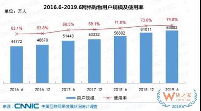 【行业动态】CNNIC第44次调查报告:跨境电商持续赋能—货之家 【行业动态】CNNIC第44次调查报告:跨境电商持续赋能—货之家