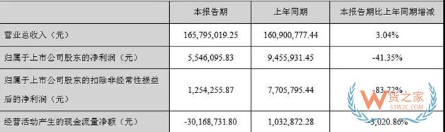 跨境电商易佰网络拟被收购 今年前4个月营收逾10亿—货之家
