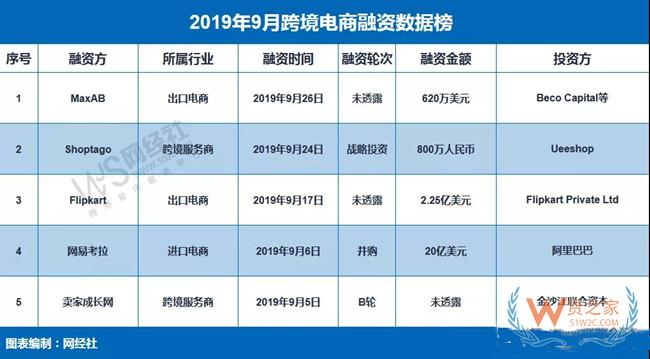 【榜单】《2019年9月中国跨境电商融资数据榜》：5家获超150亿元—货之家