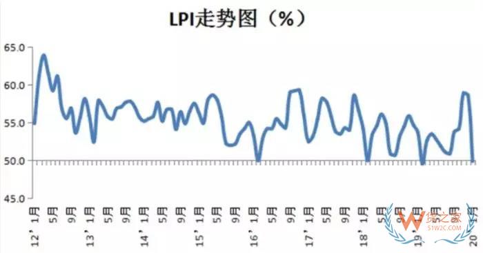 1月份中国物流业景气指数回落至49.9%—货之家