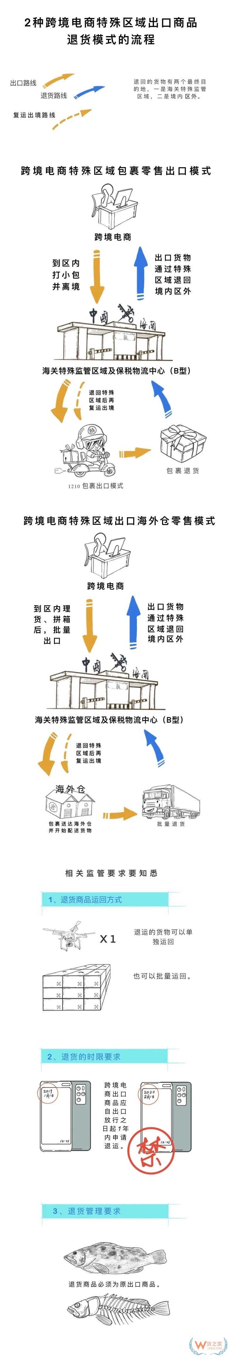 跨境电商特殊区域出口商品退货业务—货之家 跨境电商特殊区域出口商品退货业务—货之家