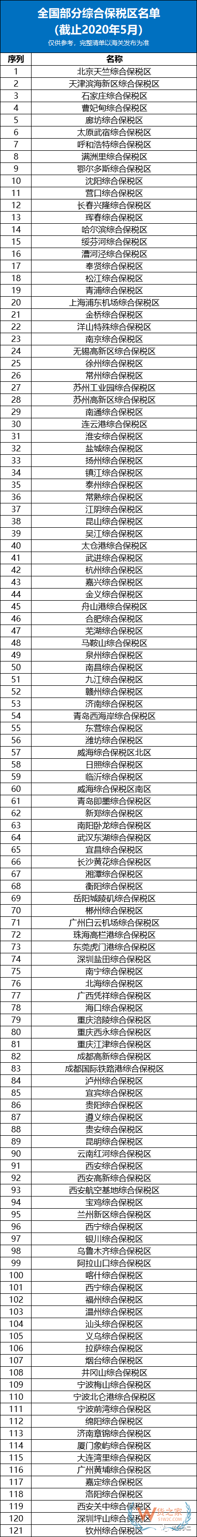 一文读懂综合保税区内企业能开展哪些业务？（附综保区名单）—货之家