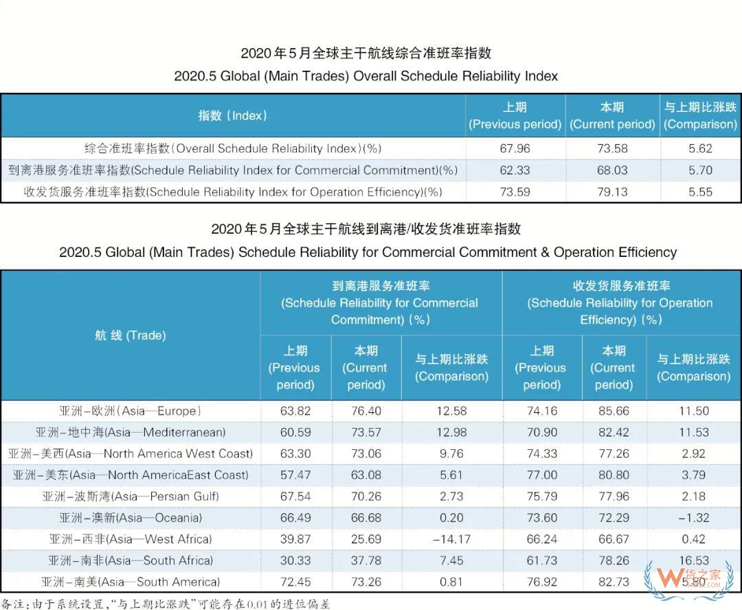 5月班轮公司准班率提升，进出口需求萎缩挂靠减少—货之家